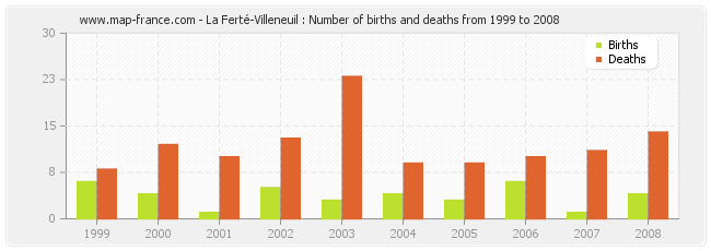 La Ferté-Villeneuil : Number of births and deaths from 1999 to 2008
